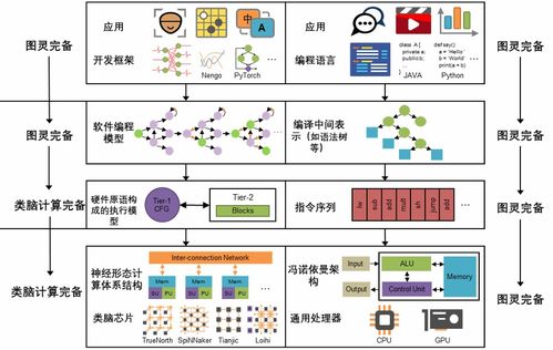 AI时代新图景 从图灵完备到类脑计算完备的软硬件设计探索