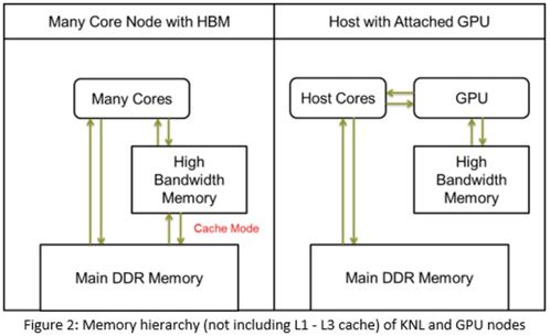 开发人员如何对超级计算机进行编程 从软硬件开发角度解析