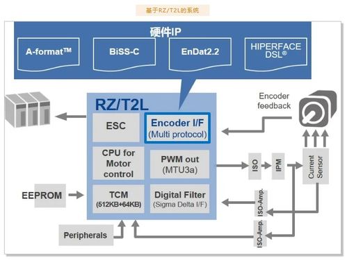 瑞萨电子RZ/T2L MPU 高性能软硬件开发详解